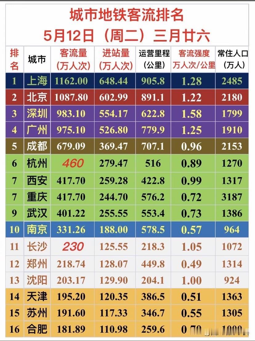 5月12日地铁客流榜：谁才是“通勤之王”？一张地铁客流榜，藏着全国城市的真实