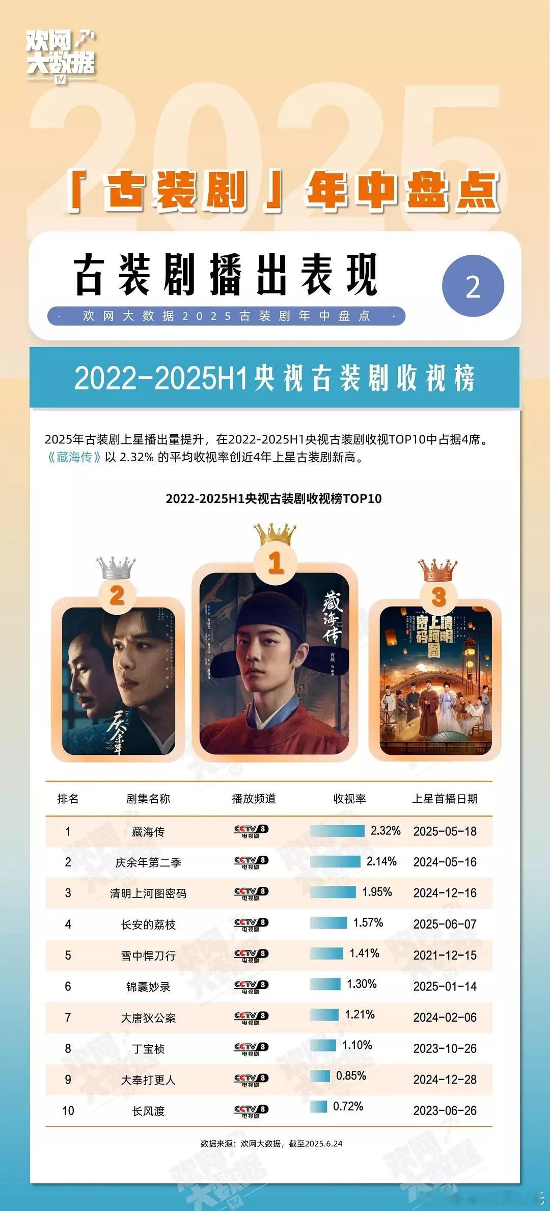 欢网大数据年中古装剧盘点2022-2025H1【央视】古装收视榜前5：收视率破2