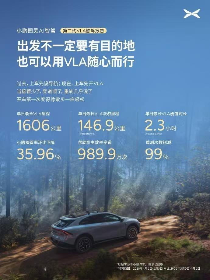 小鹏第二代VLA辅助驾驶里程占比超5成小鹏第二代VLA智驾系统，直接交出了超亮眼