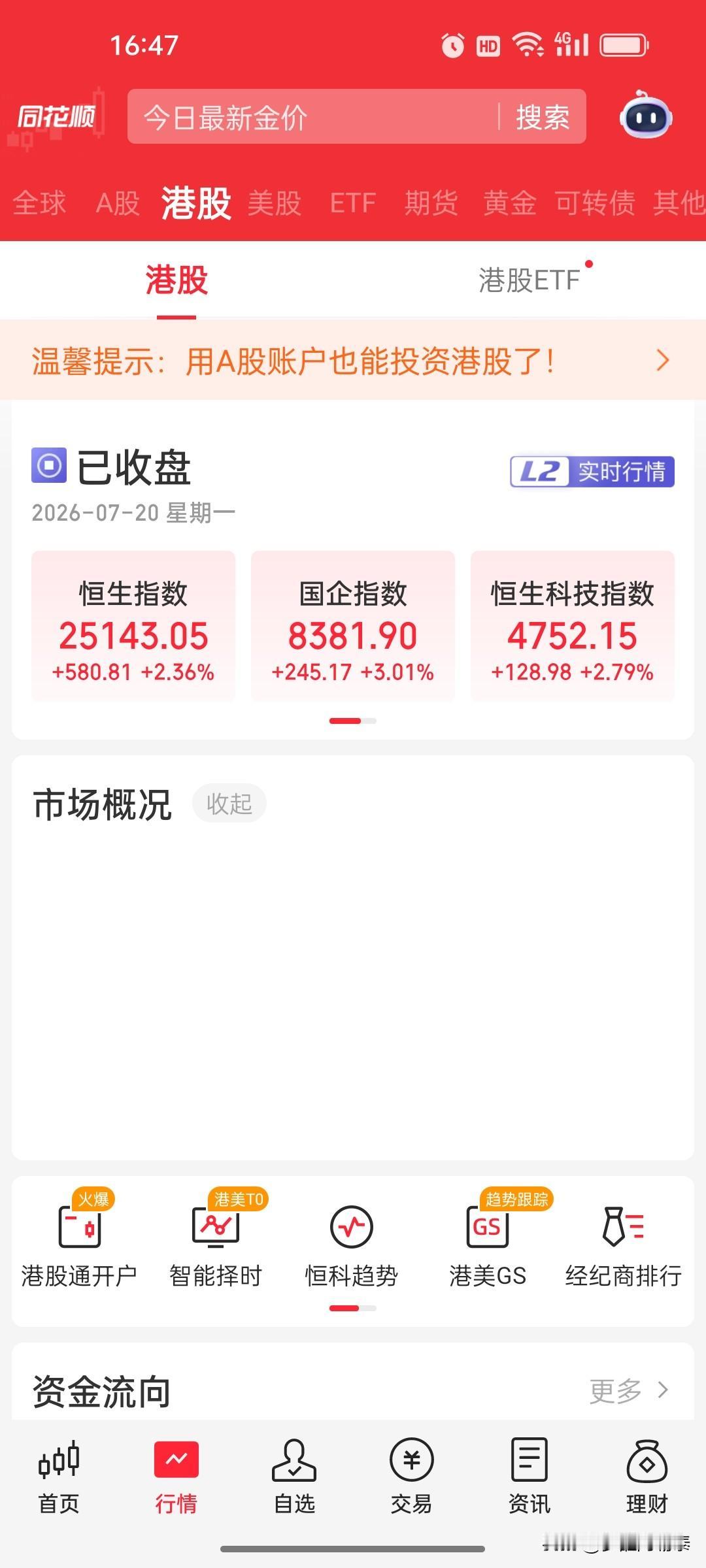 港股今天大涨近3个点，而我，空仓看着。恒生科技指数今天涨了2.79%，恒指涨