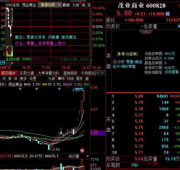 茂业大哥果然弱转强，再度成为市场最高板​​​