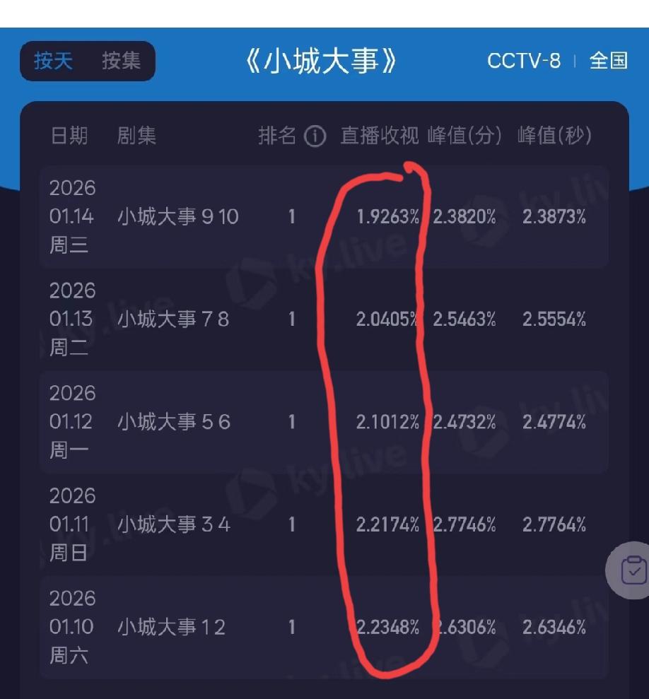 《小城大事》收视率已经五连跌了，今天更是直接跌破了2这个整数关口。这部由赵丽颖、