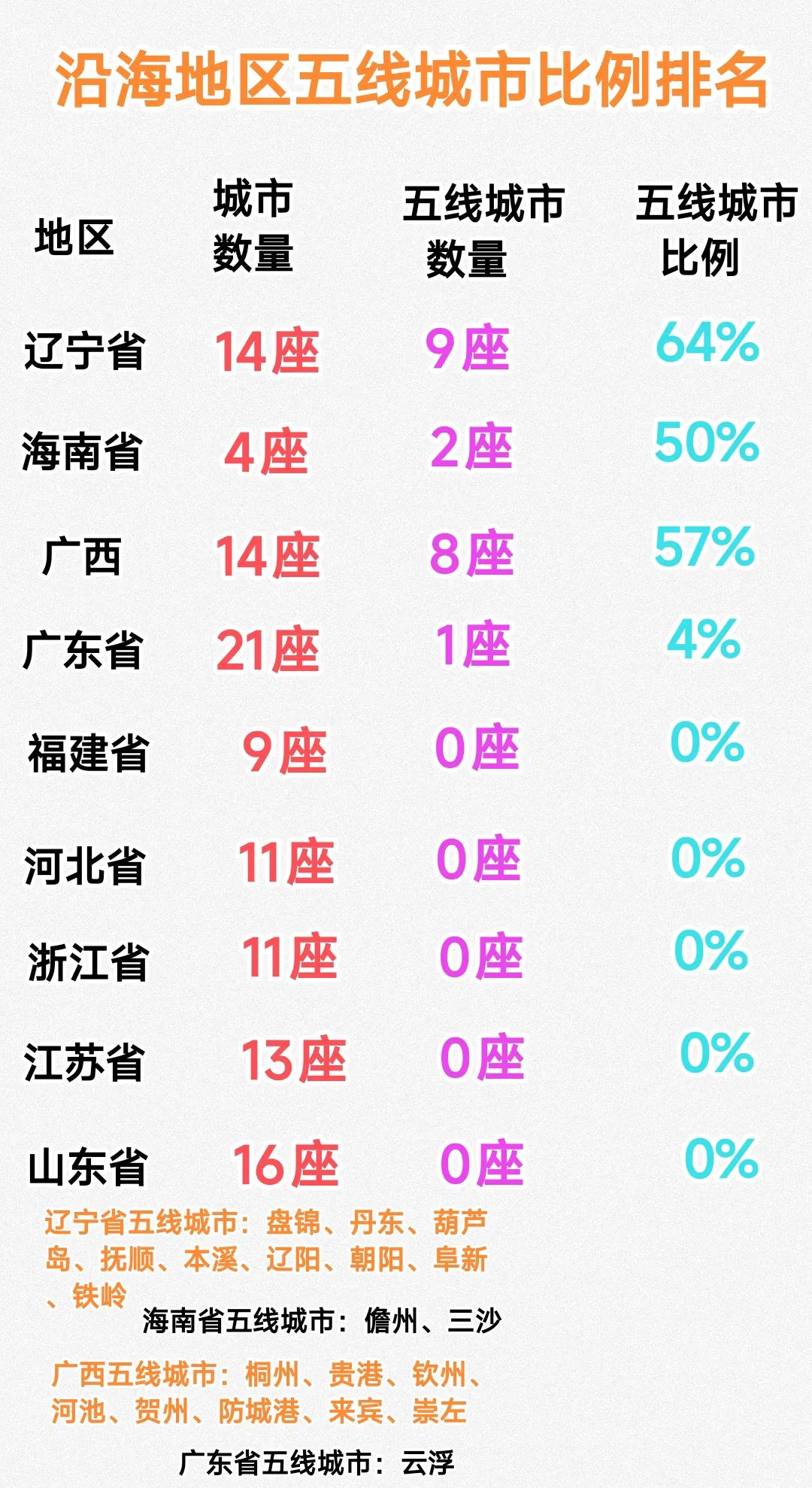 海南省人口数量太少。现在看来辽宁与广西堪称综合实力比较薄弱的省份。其中广西有8座