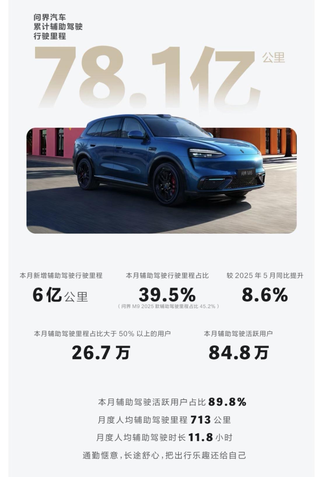 用数据说话才最有说服力，华为乾崑智驾就是目前最好用的智驾系统，没有之一。问界