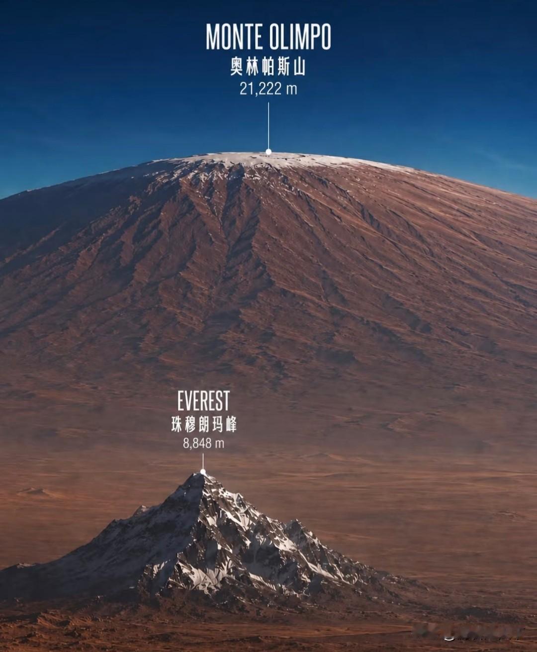 地球第一高峰和火星第一高峰对比，珠穆朗玛峰的海拔还不到奥林匹斯山的腰。然而，这