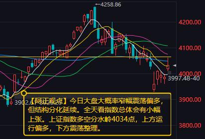 【6月15日A股盘前分析：今日大盘大概率窄幅震荡偏多但结构分化延续】