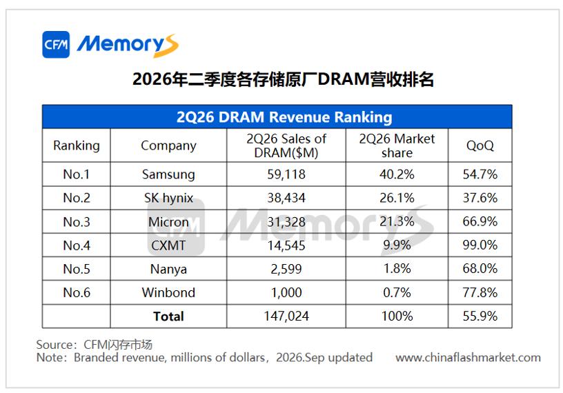 三星电子将其4nm产能的50%以上划归存储芯片制造随着高带宽存储器（HBM）
