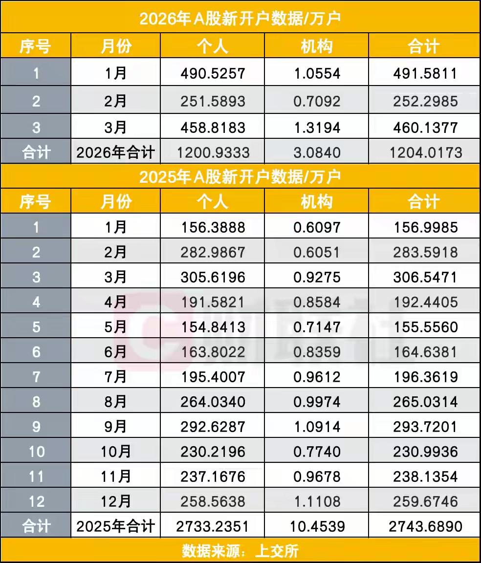 新股民跑步进场交学费，是笑哭了的喜剧，还是哭笑了的悲剧？财联社源自上交所的数