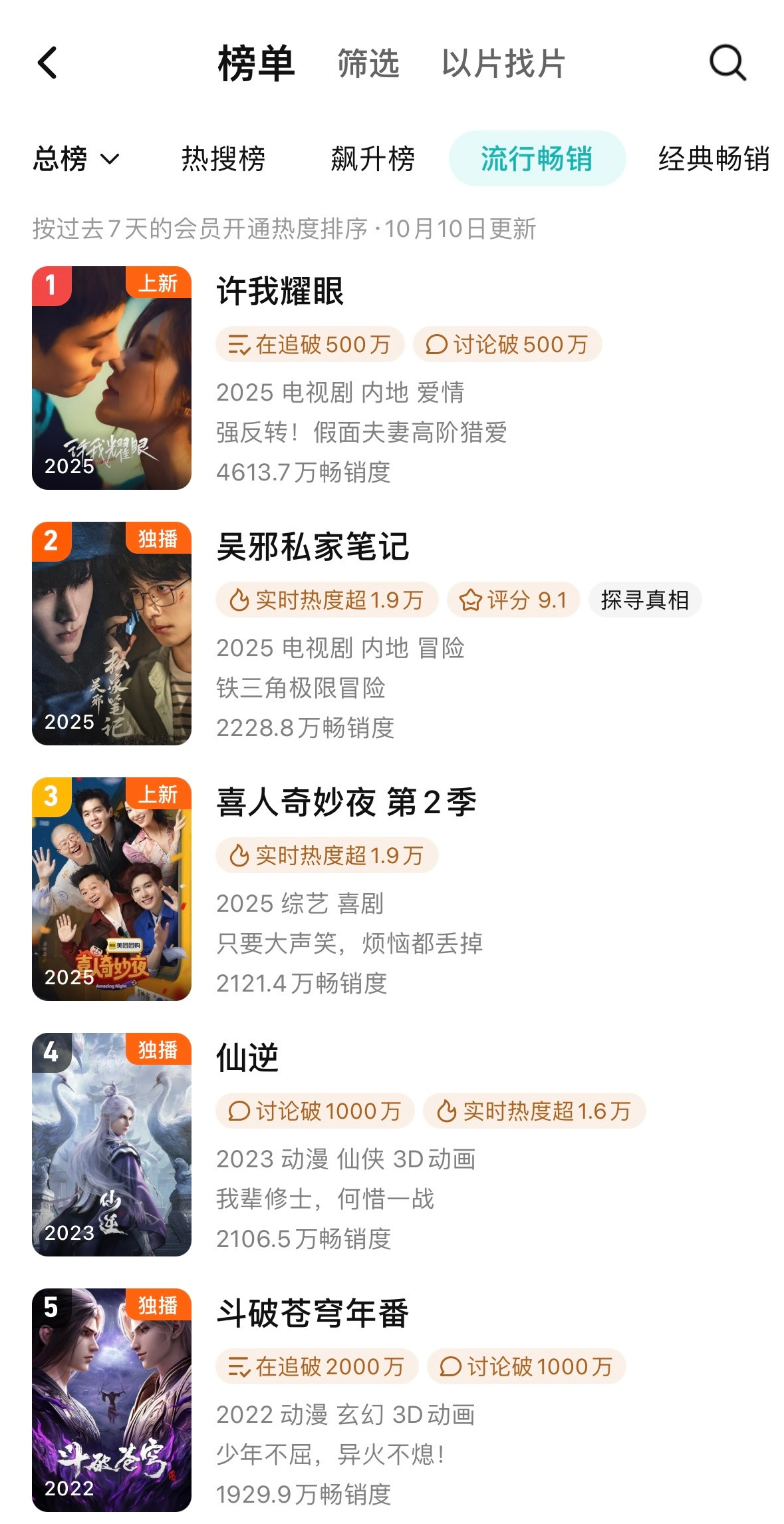10.10拉新许我耀眼周榜登顶数值4613.7（榜尾562.8）年榜第6无