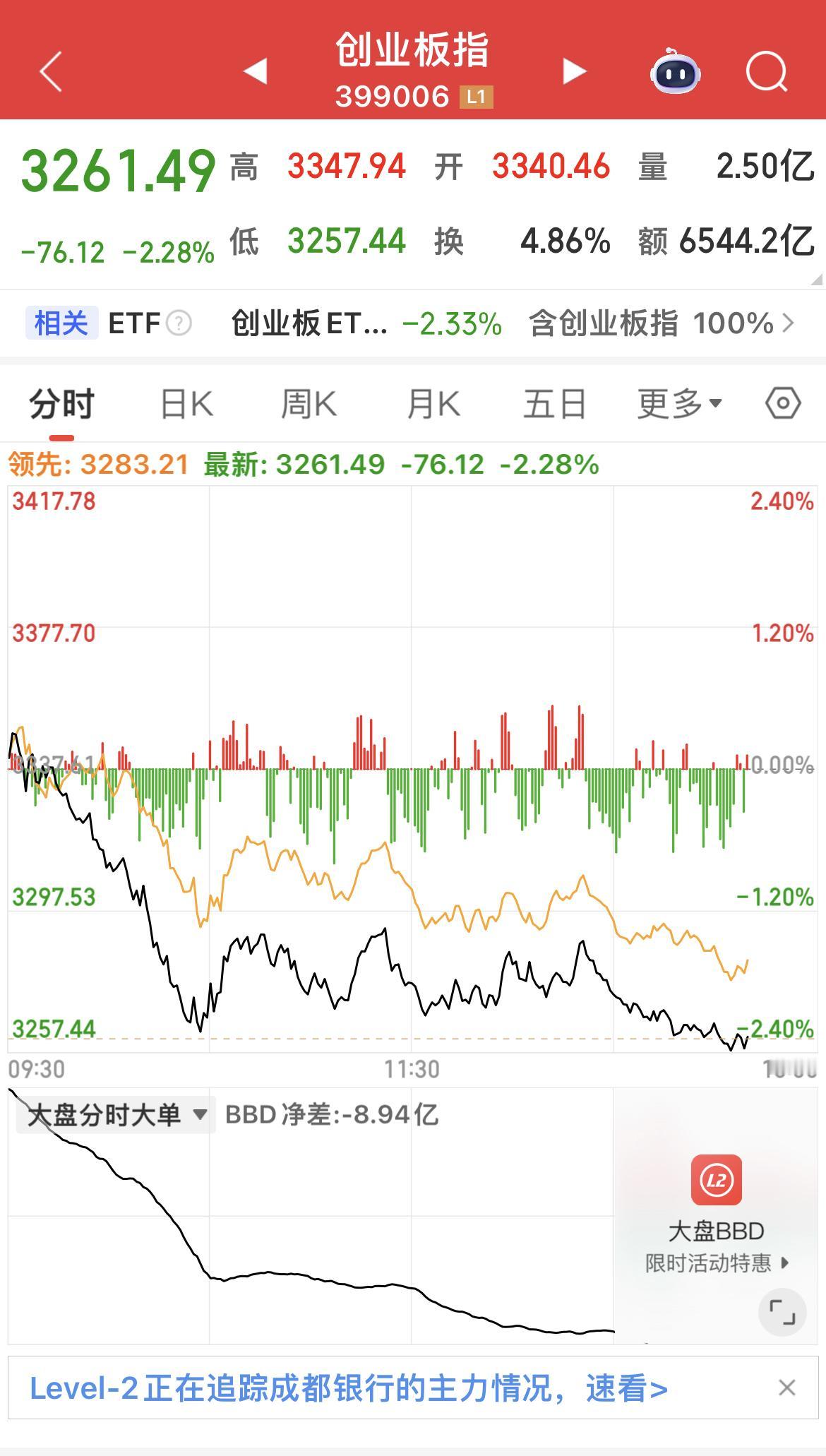 创业板指、科创50、北证50跌幅均超过2%！目前3500只绿油油！目前大