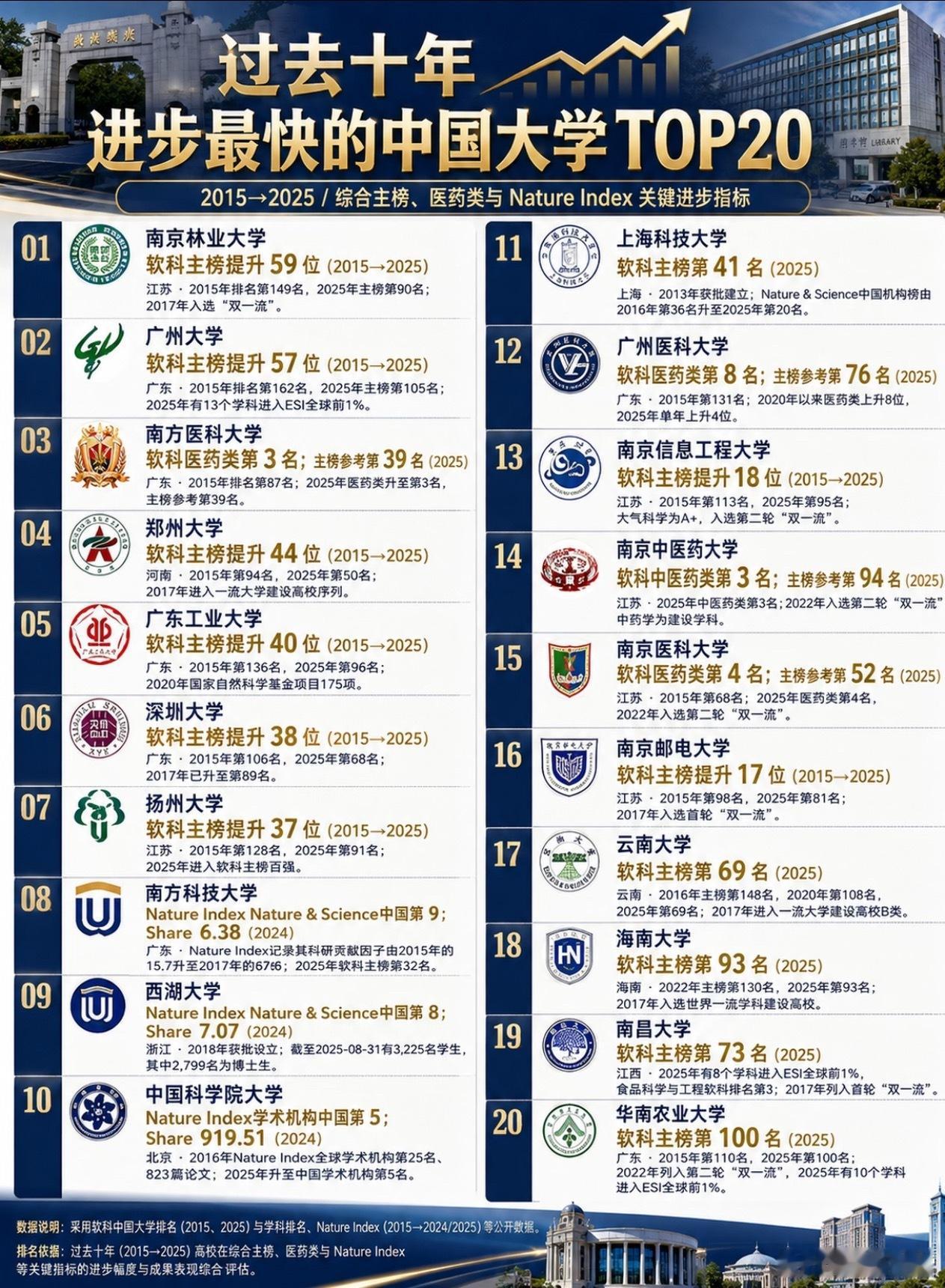 近十年进步最快的十所大学，你认为合理吗？张雪峰​​​