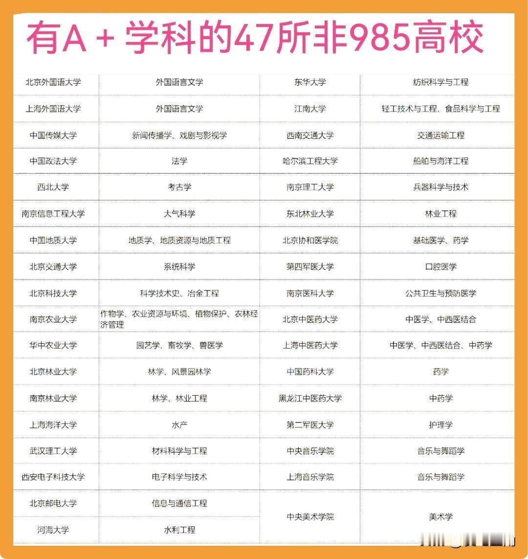 很多家长选择院校和专业时，别总是盯着985高校王牌专业啦！这47所非985高校，