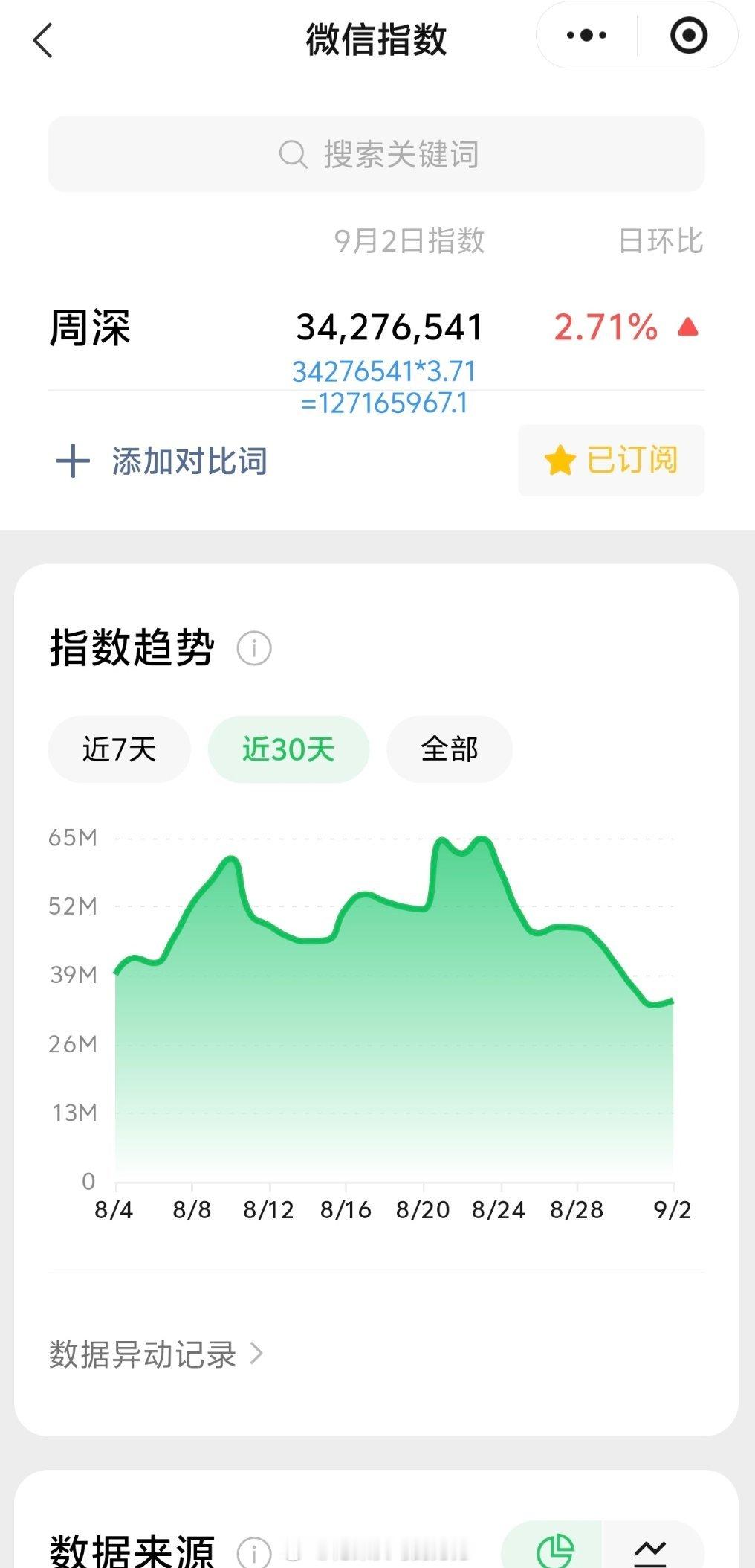 周深周深台州演唱会9.2日的VX指数3.4千万+，约旧版1.27亿+周