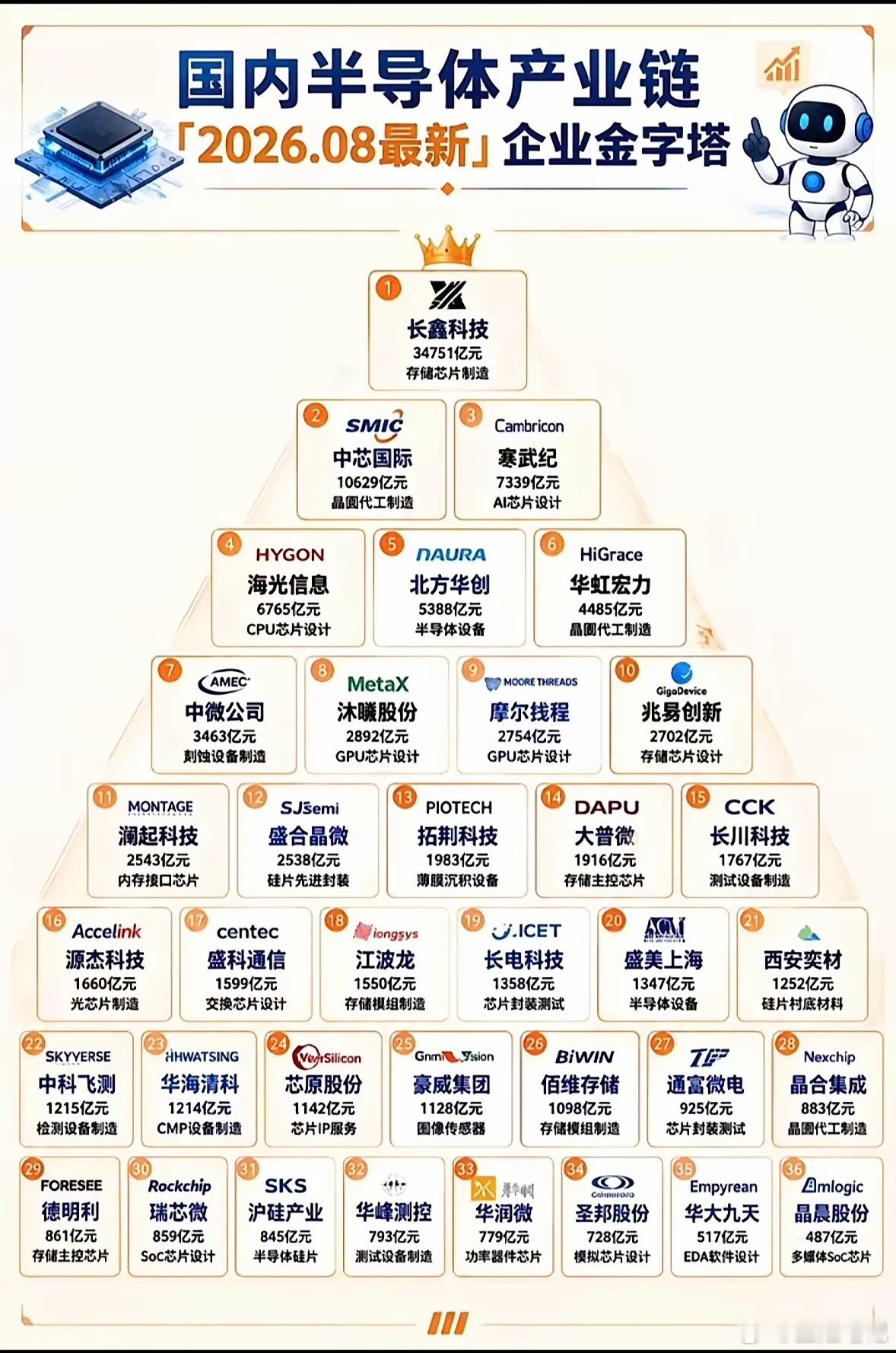 这张图列出了国内半导体企业的排名↓翻到这份国内半导体企业排名，第一反应是中芯国际