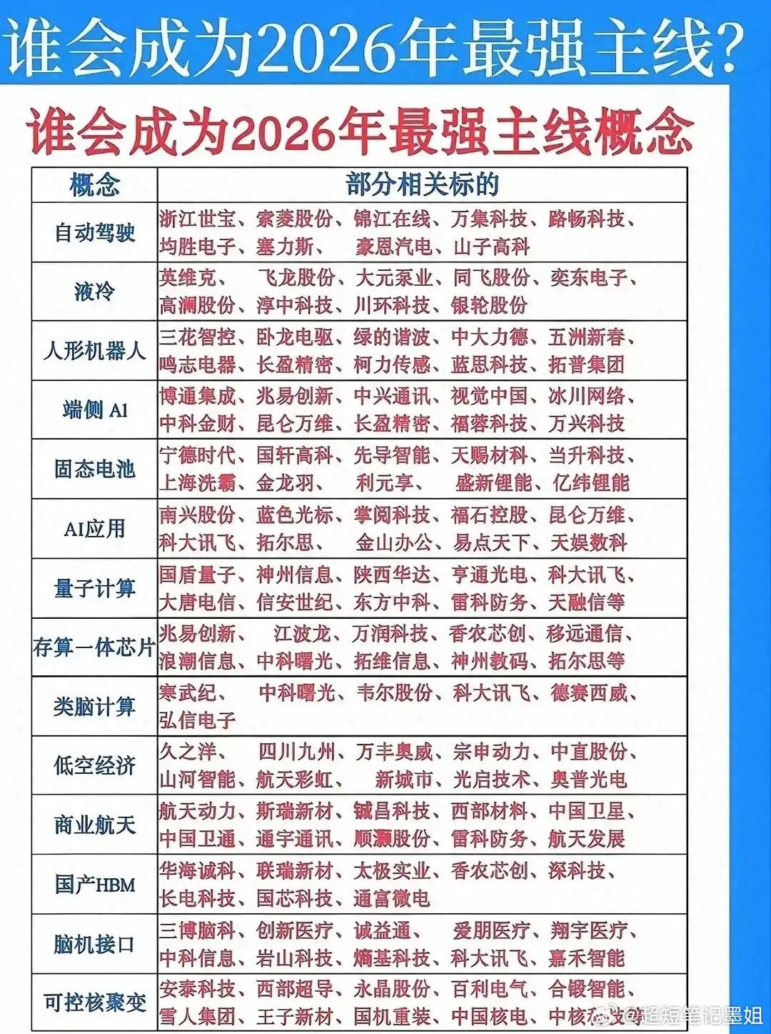 2026年最强主线大概率不是单一概念，而是“算力+Ai实体”的双向奔赴。且看个股