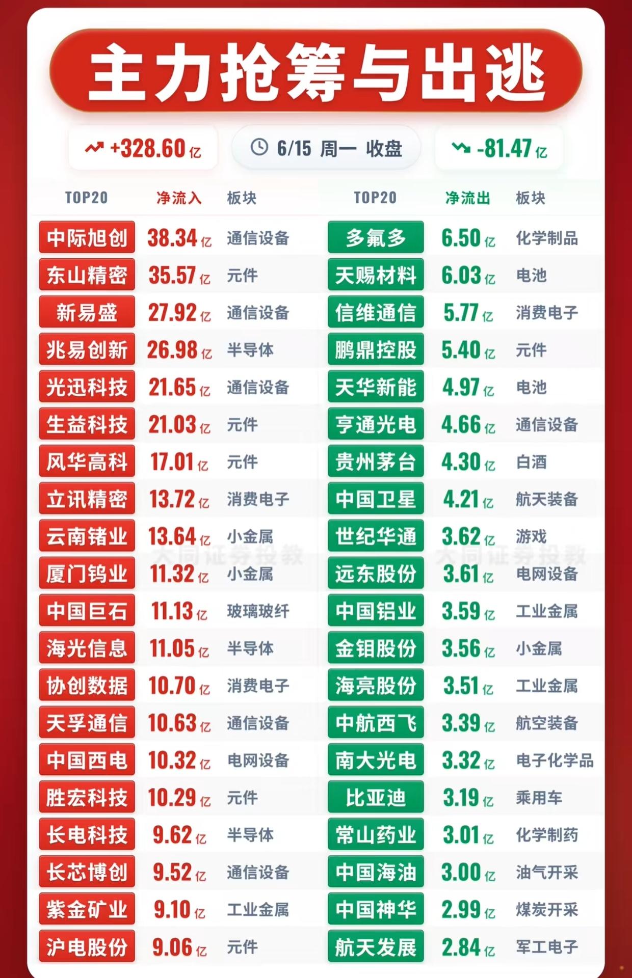 资金风向标出炉！CPO、半导体狂揽百亿加仓，锂电白酒遭主力大幅减仓6月15日