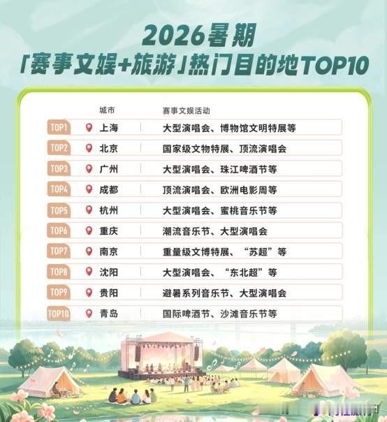 2026年暑假赛事旅游热门城市排名依次是：上海、北京、广州、成都、杭州、重