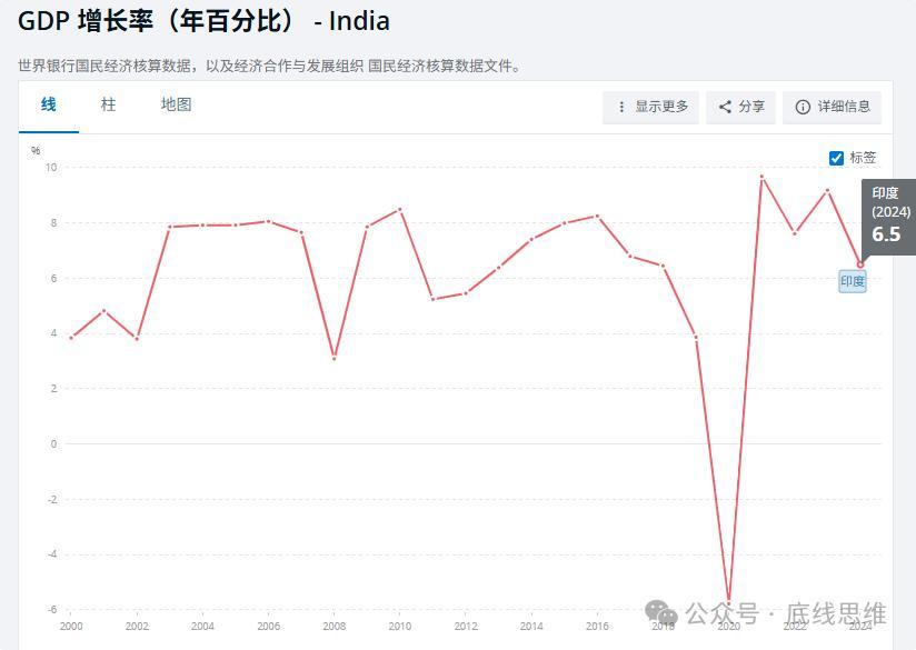 观察者网：在您看来，印度在2047年成为发达国家的可能性有多大？刘宗义：从发