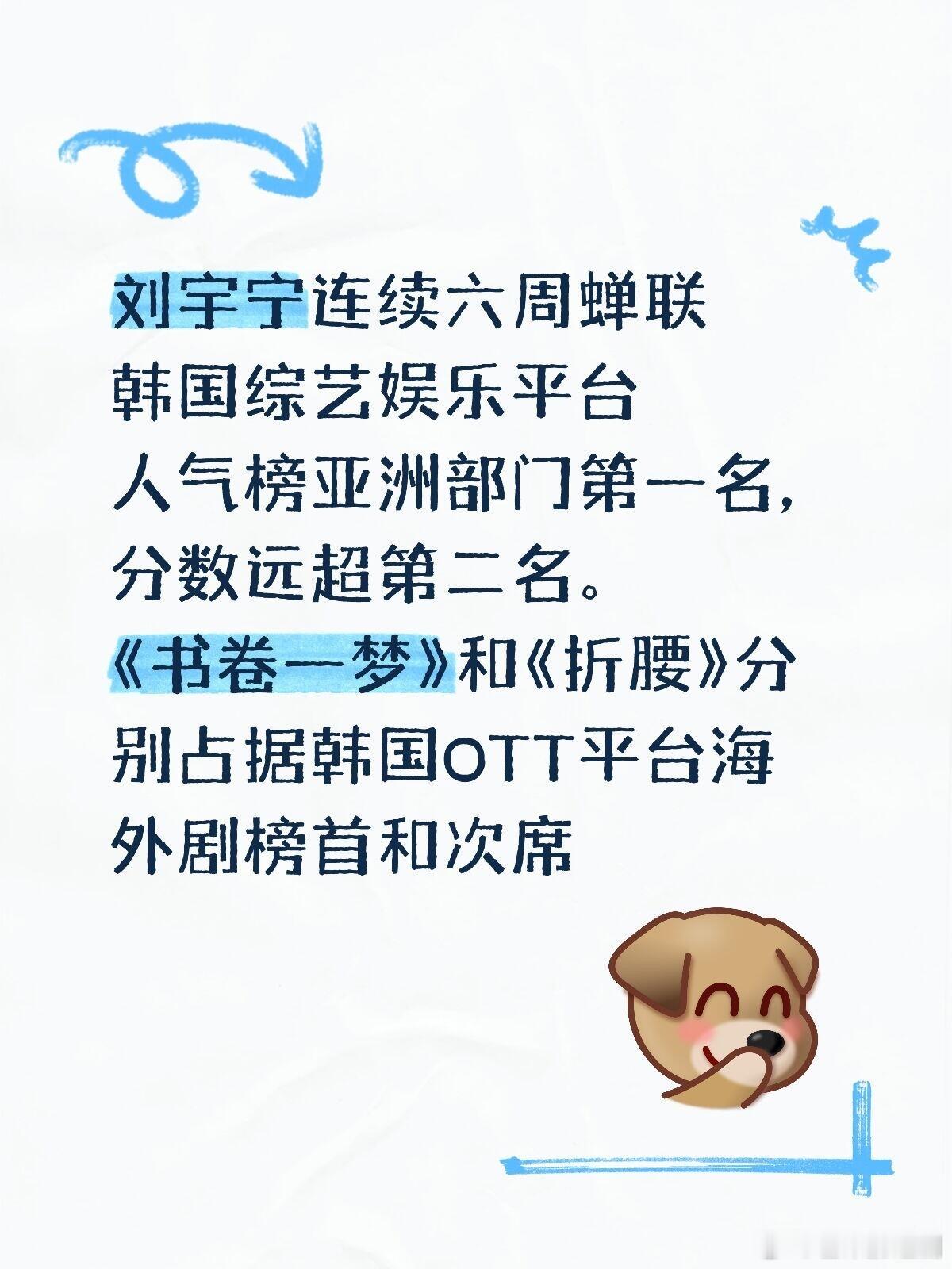 刘宇宁连续六周蝉联韩国综艺娱乐平台人气榜亚洲部门第一名，分数远超第二名。《书卷一