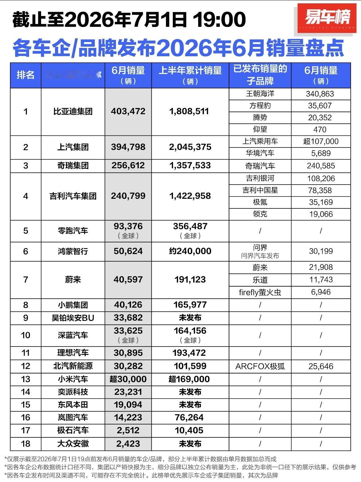 上汽集团成中国汽车上半年整体销量冠军。截止6月30日结束，上汽集团共交付20