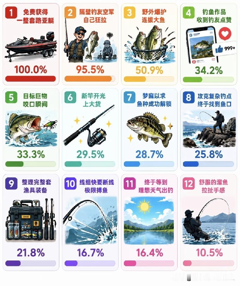 钓鱼佬看过来，快乐度排行，你的快乐是不是都在这？