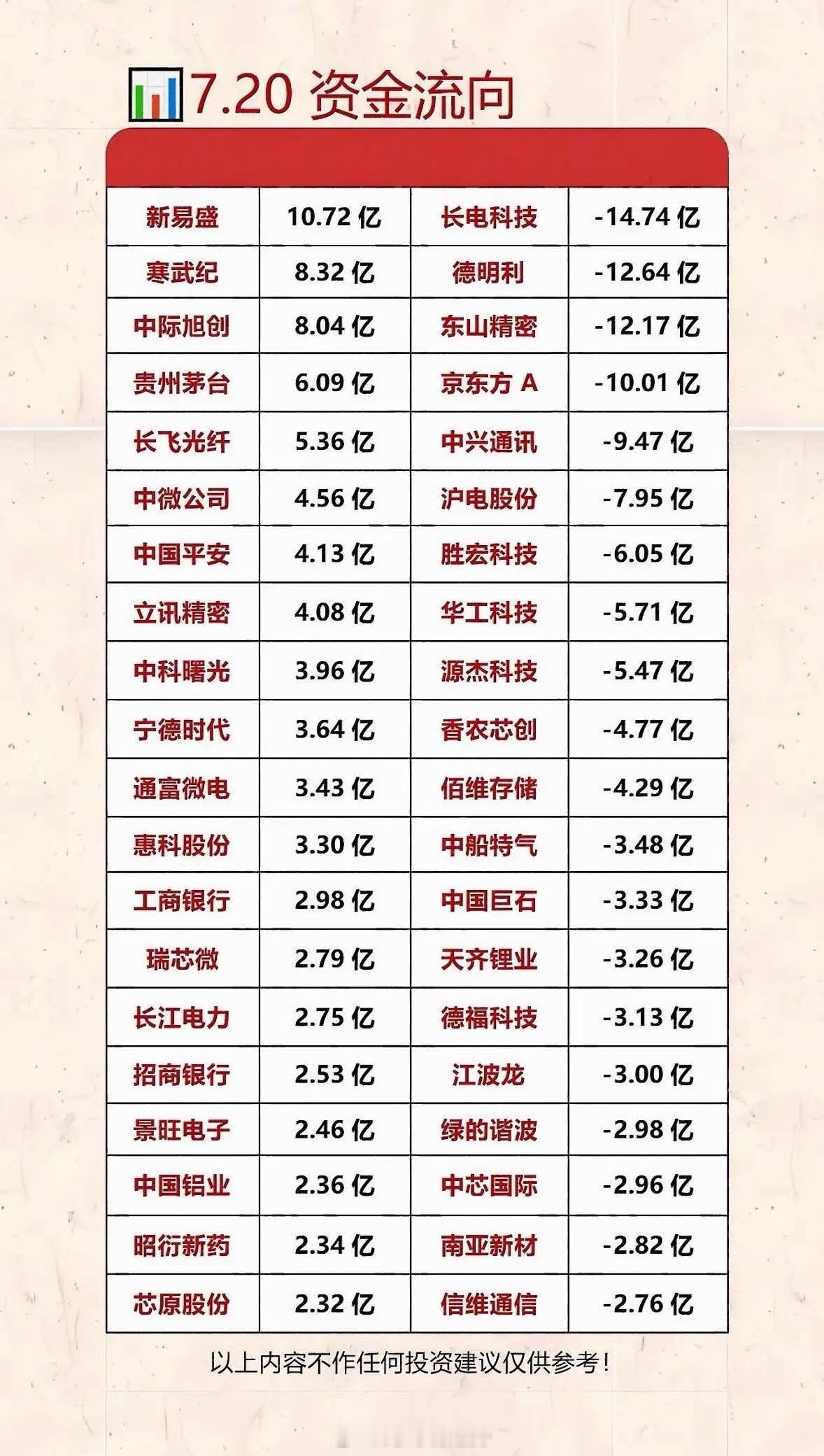 7月20日资金流向分析：新易盛领跑，长电科技垫底7月20日的资金流向很有看头。早