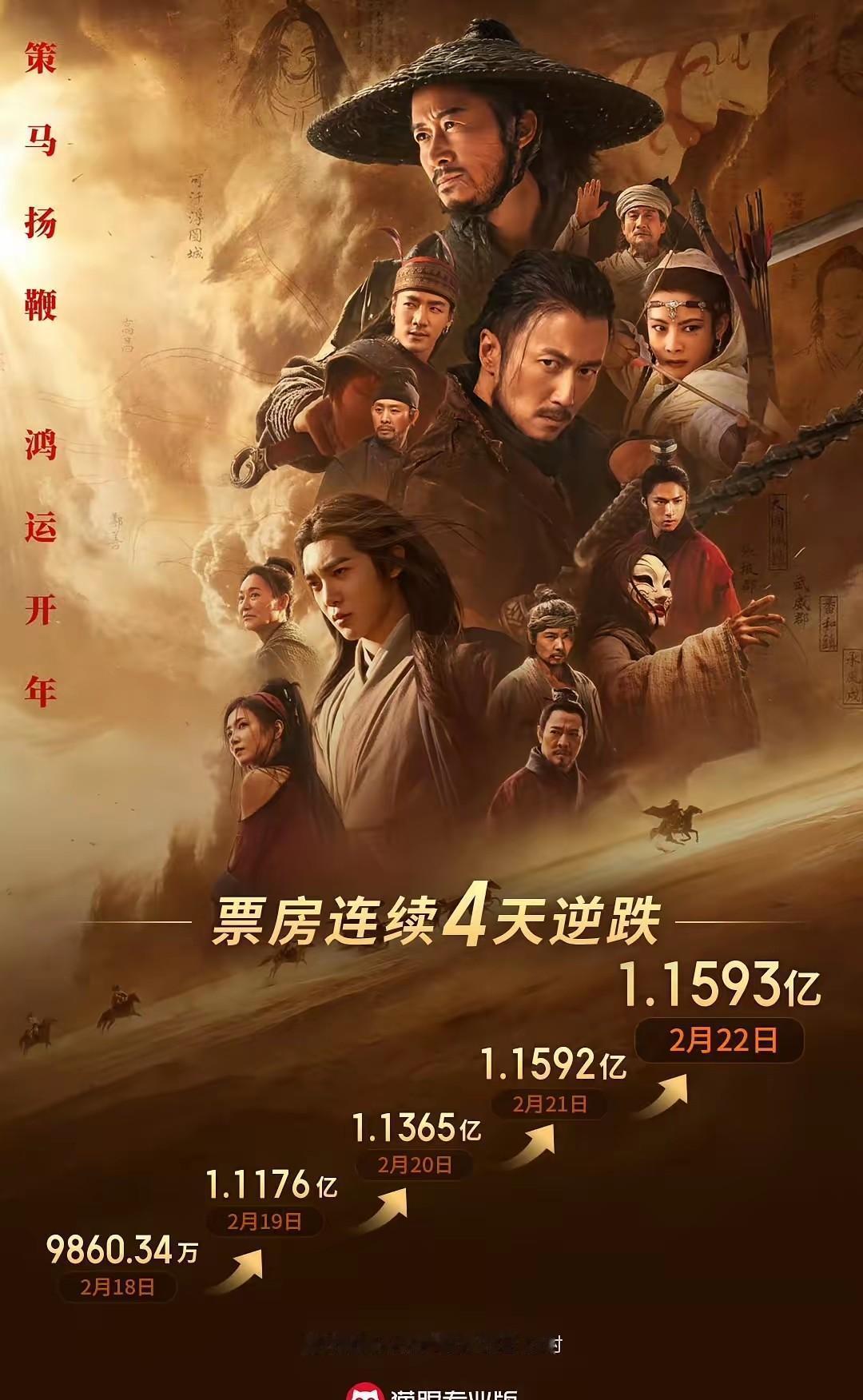 这片子票房连涨七天，把院线经理都整不会了。都说电影上映后票房一天不如一天，但《