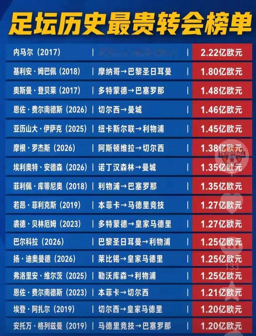 内马尔创造的转会纪录已经保持了快十年，这份纪录恐怕永远都没有人能够打破。一来，当时的内马尔已经是公认