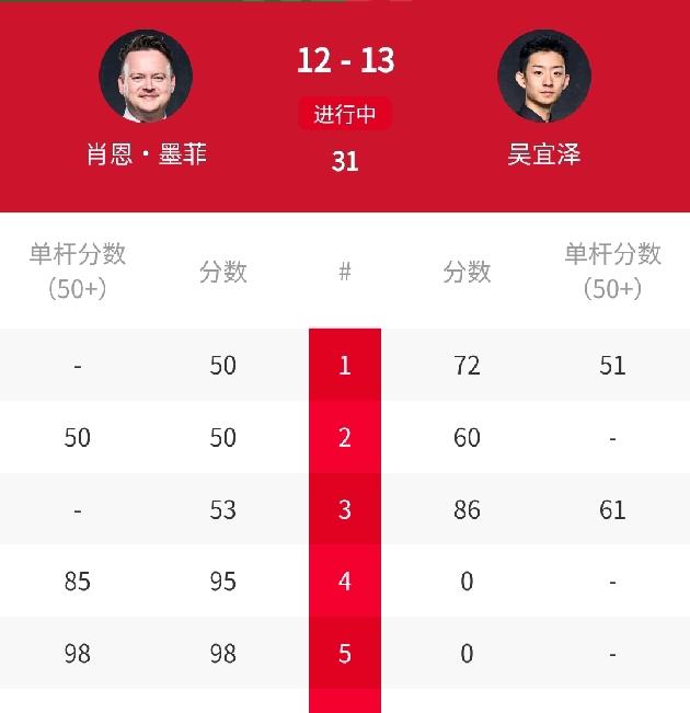 轰121-5，13-12剑指冠军，🇨🇳吴宜泽守住优势，静等第四阶段夺冠！刚刚