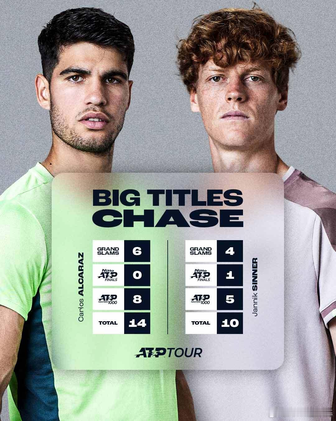 ​​​ATP1000巴黎大师赛之后，阿尔卡拉斯🆚辛纳重大冠军数量对比👇大满贯