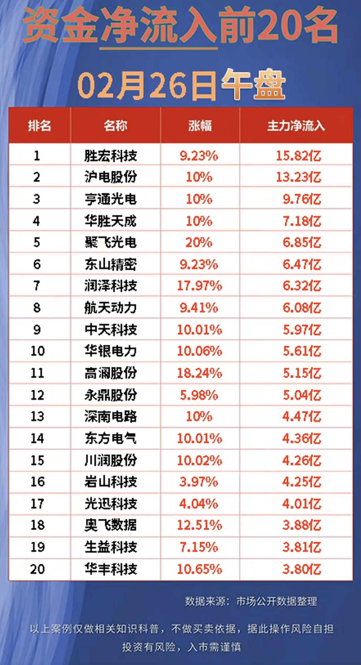 2.26周四主力净流入抢筹榜！1.智能电网2.光通信模块3.航天装