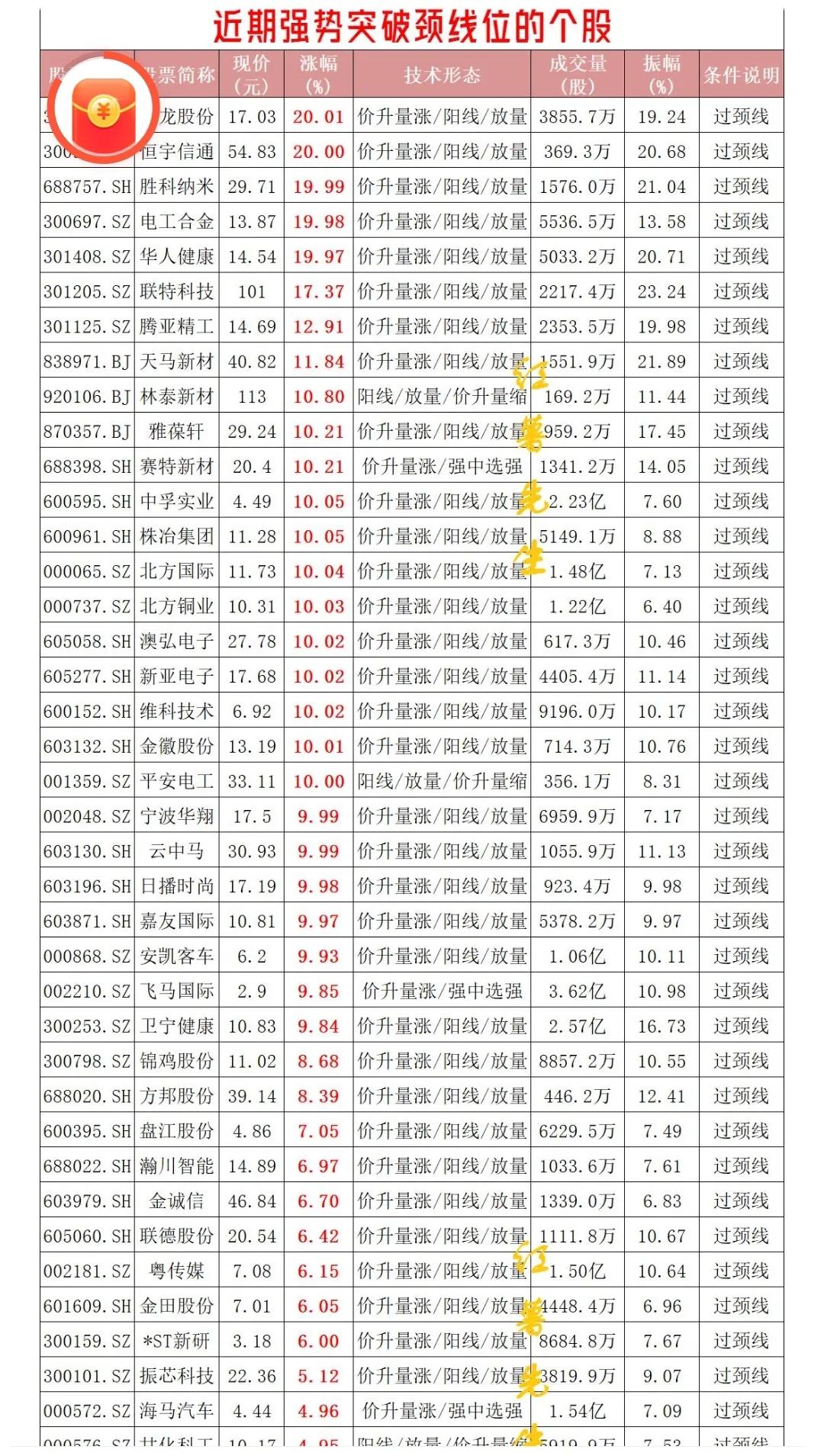 短线强势突破颈线的部分个股
