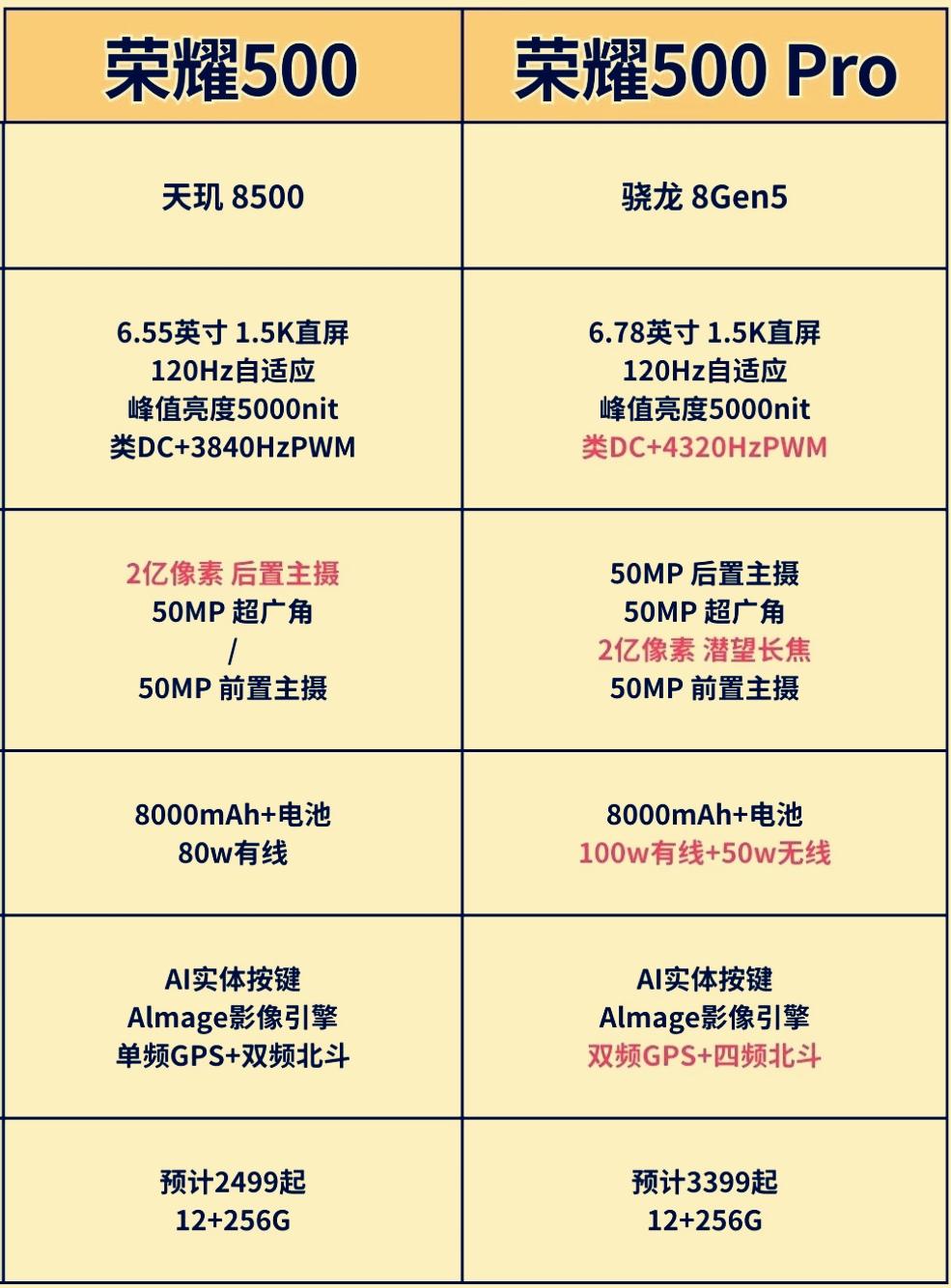 荣耀不讲武德[捂脸哭]荣耀500系列这是要卷死友商，不仅全系标配2亿大底主摄，电池