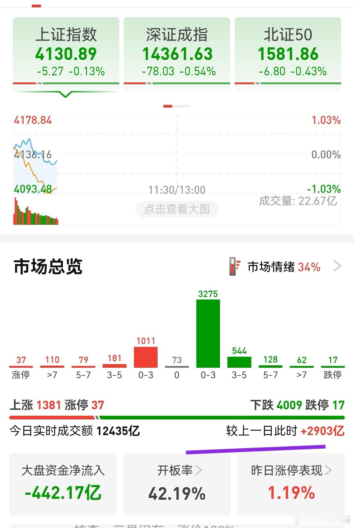 资金放量2900亿，商业航天被打压，这个是有意为之，跟慢牛的思路不符合，树大招风