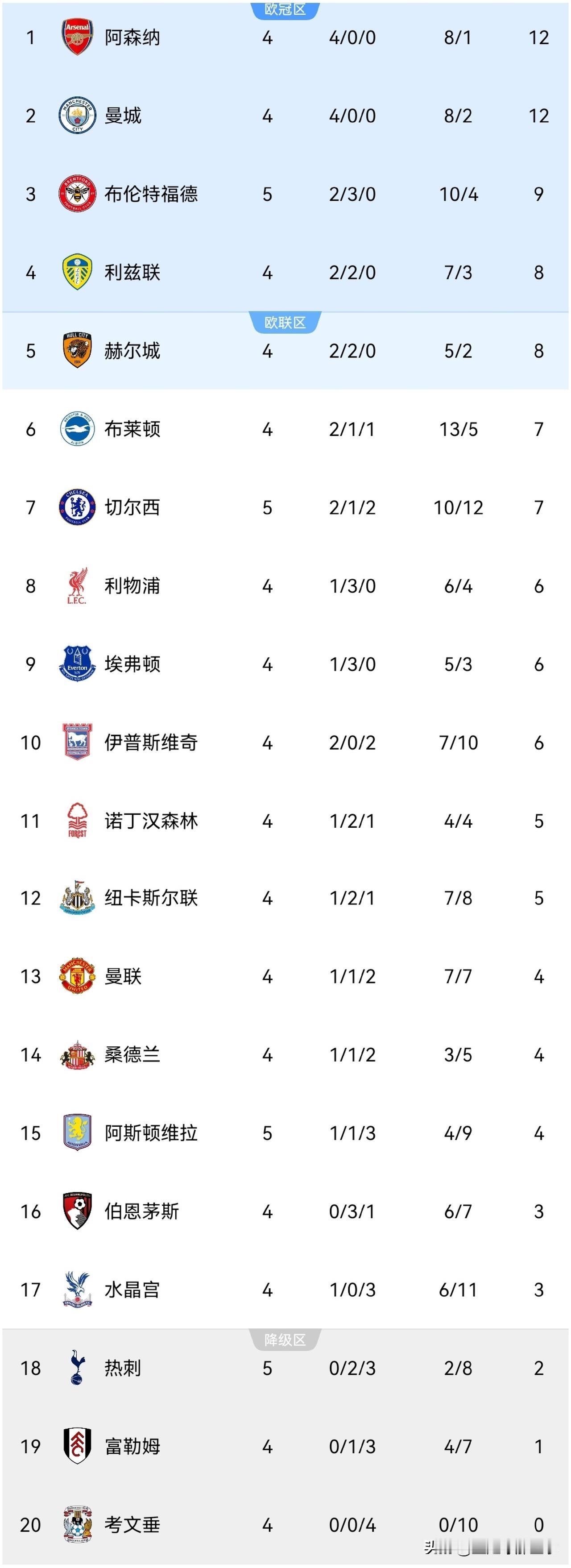 英超最新积分榜：第5轮比赛继续精彩上演，难兄难弟热刺与阿斯顿维拉狭路相逢，最终维