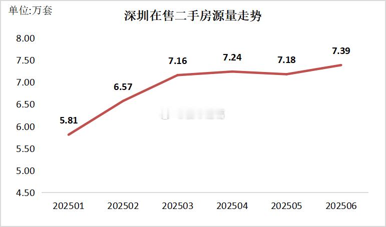 深圳这7万多套在售二手房源，有的是诚心卖，有的是佛系卖；有的是着急用钱，有的是准