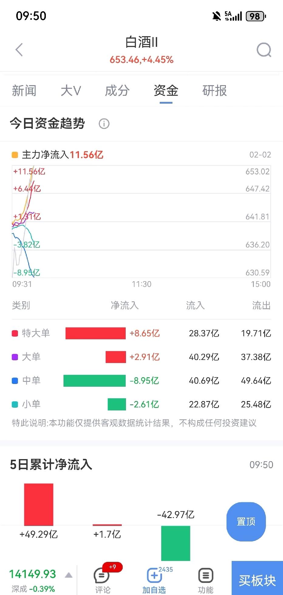 白酒主力又流入啦！这段时间除了白酒医药，其他板块都涨疯了，可别小瞧了白酒。年底可