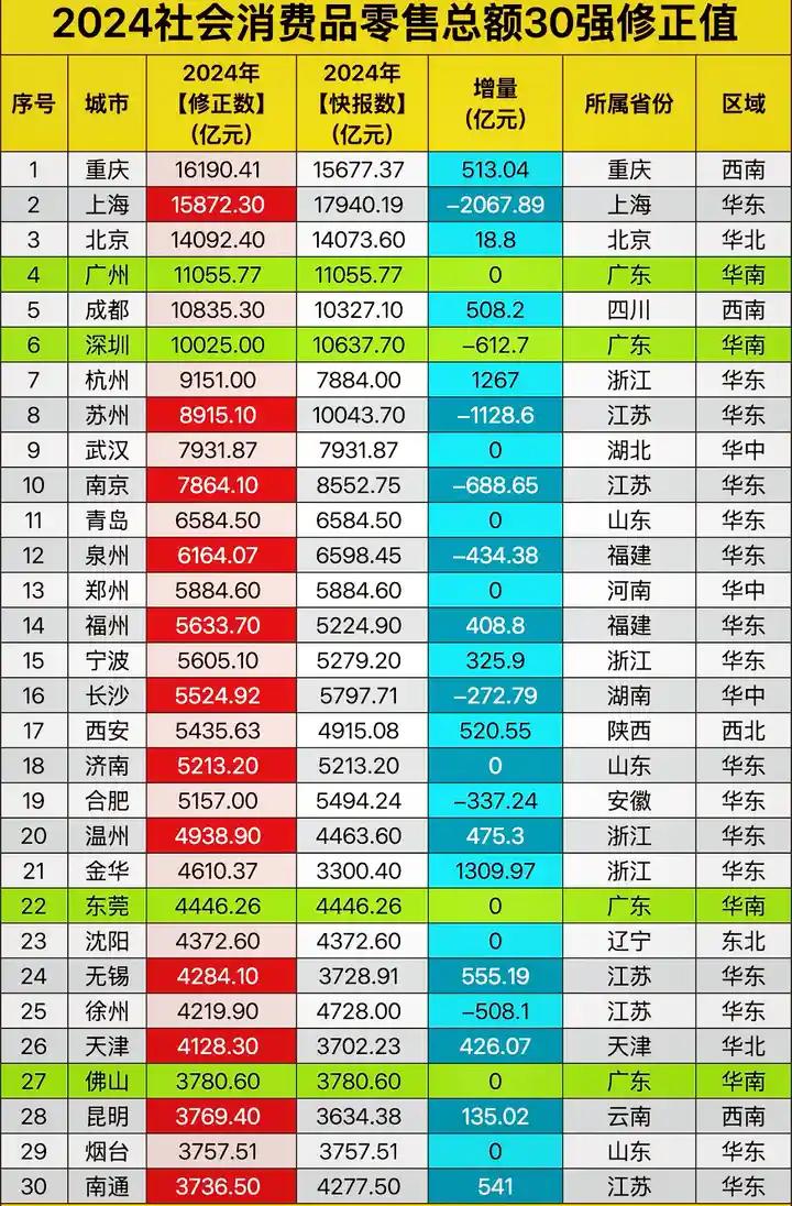 重庆人口大概3000万，社消1.62万亿。广东深圳+东莞常住人口大概也是3000