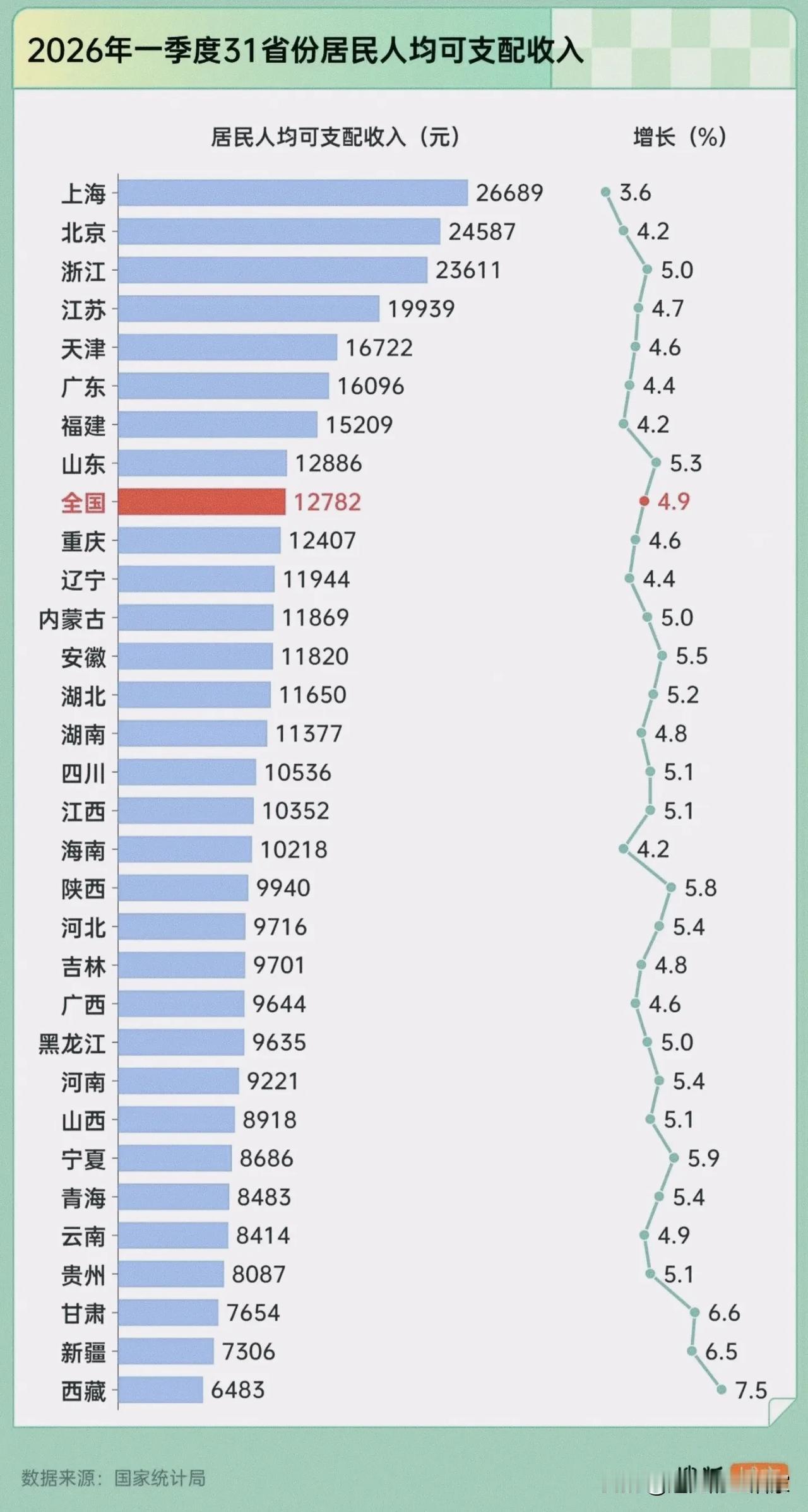 31省收入消费数据撕开的真相：越富越敢存，越穷越花不起？！💰第一眼看收