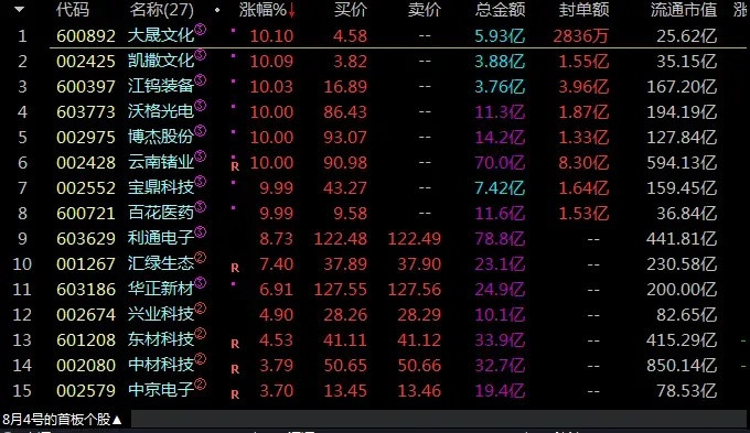 7月27号节点核心是风华高科与长鑫科技，有了新节点旧节点自然就不看了。8.4号新
