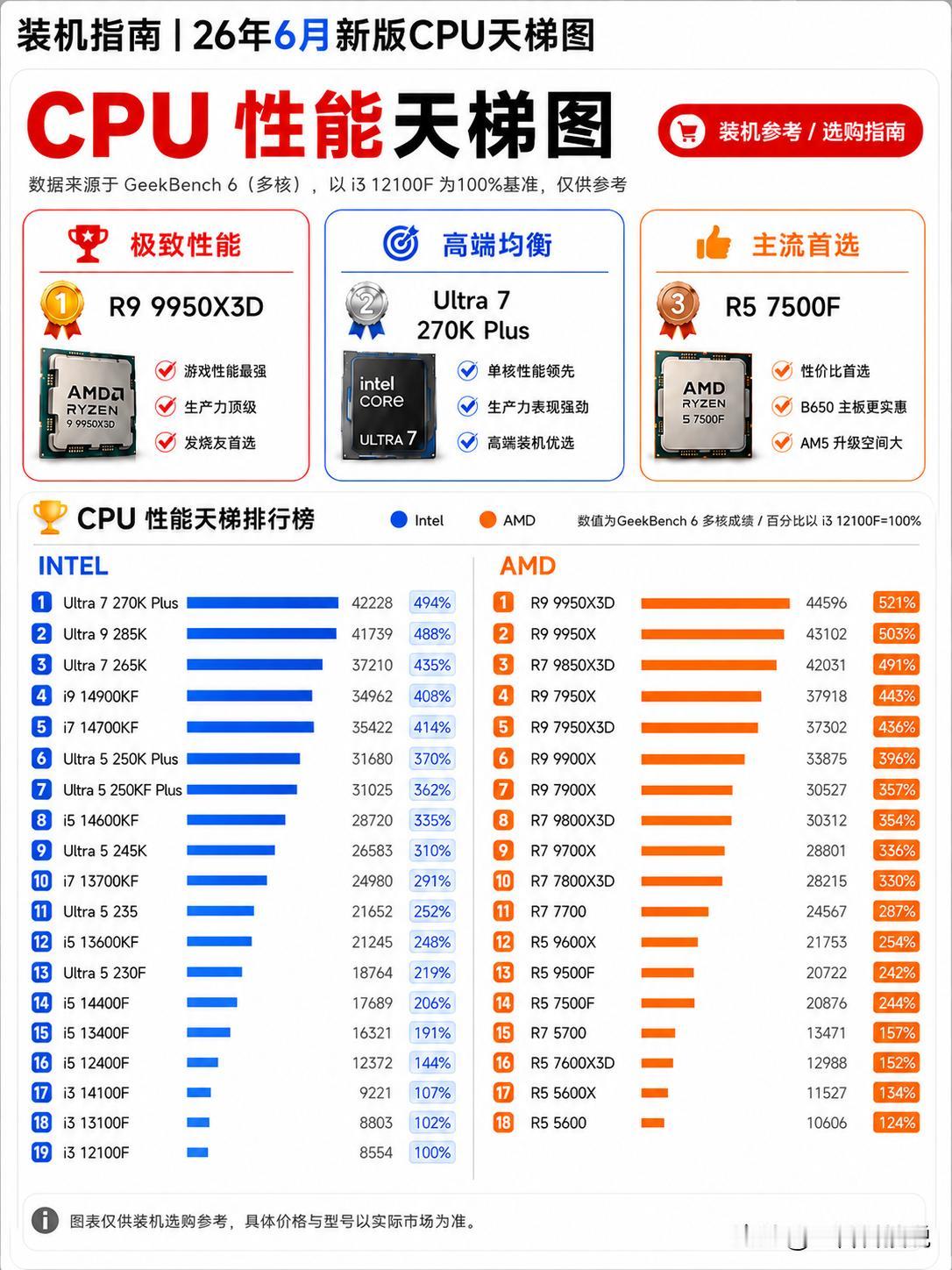 6月全新CPU天梯图出炉，市场格局大变天。从图中数据来看，目前竞争依然十分激