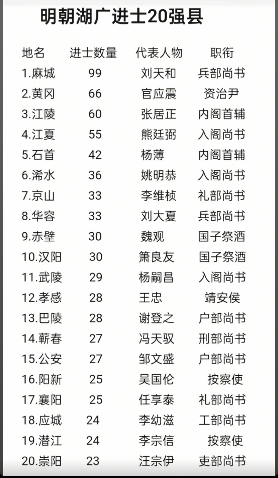 明朝湖广进士20强县。麻城是明清进士第一县，文风鼎盛，惟楚有才，麻城最盛。那时的