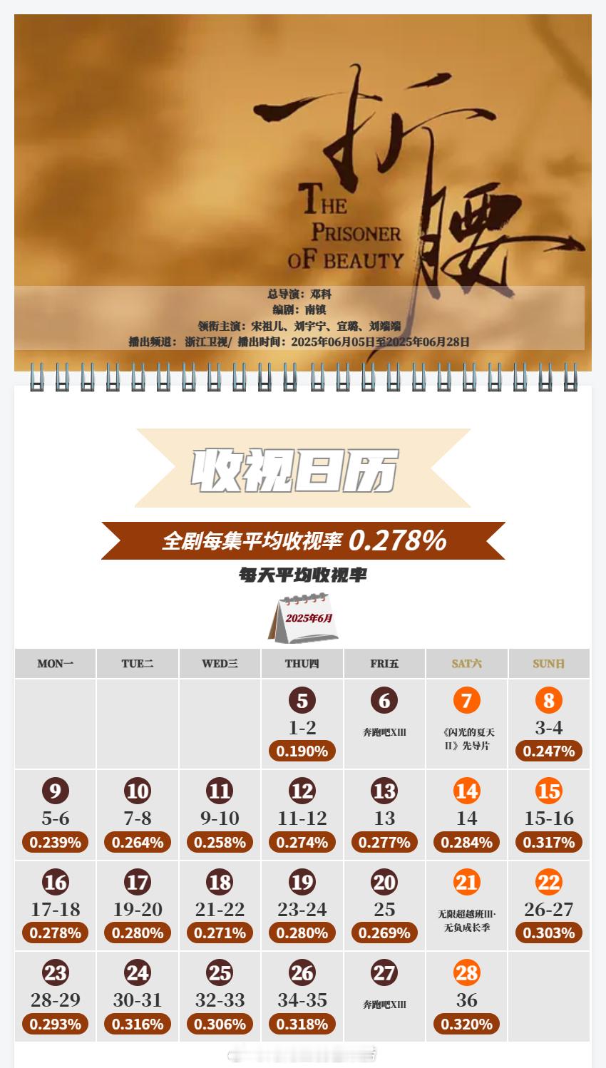 中国视听大数据CVB收视日历宋祖儿/刘宇宁折腰平均收视率0.278%，最