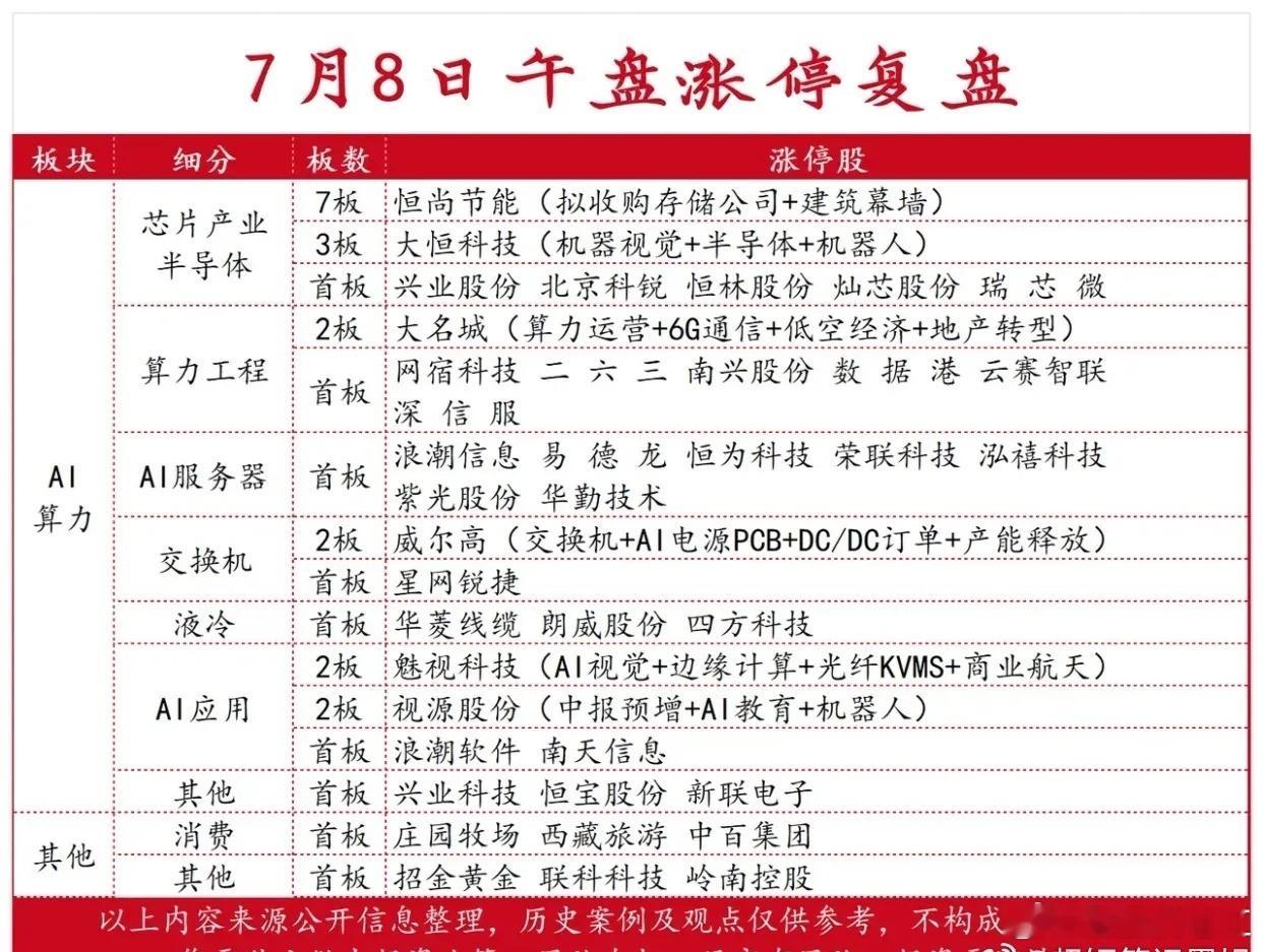 7月8日午盘涨停复盘板块细分板数涨停股AI算力芯片产业/半导体7板