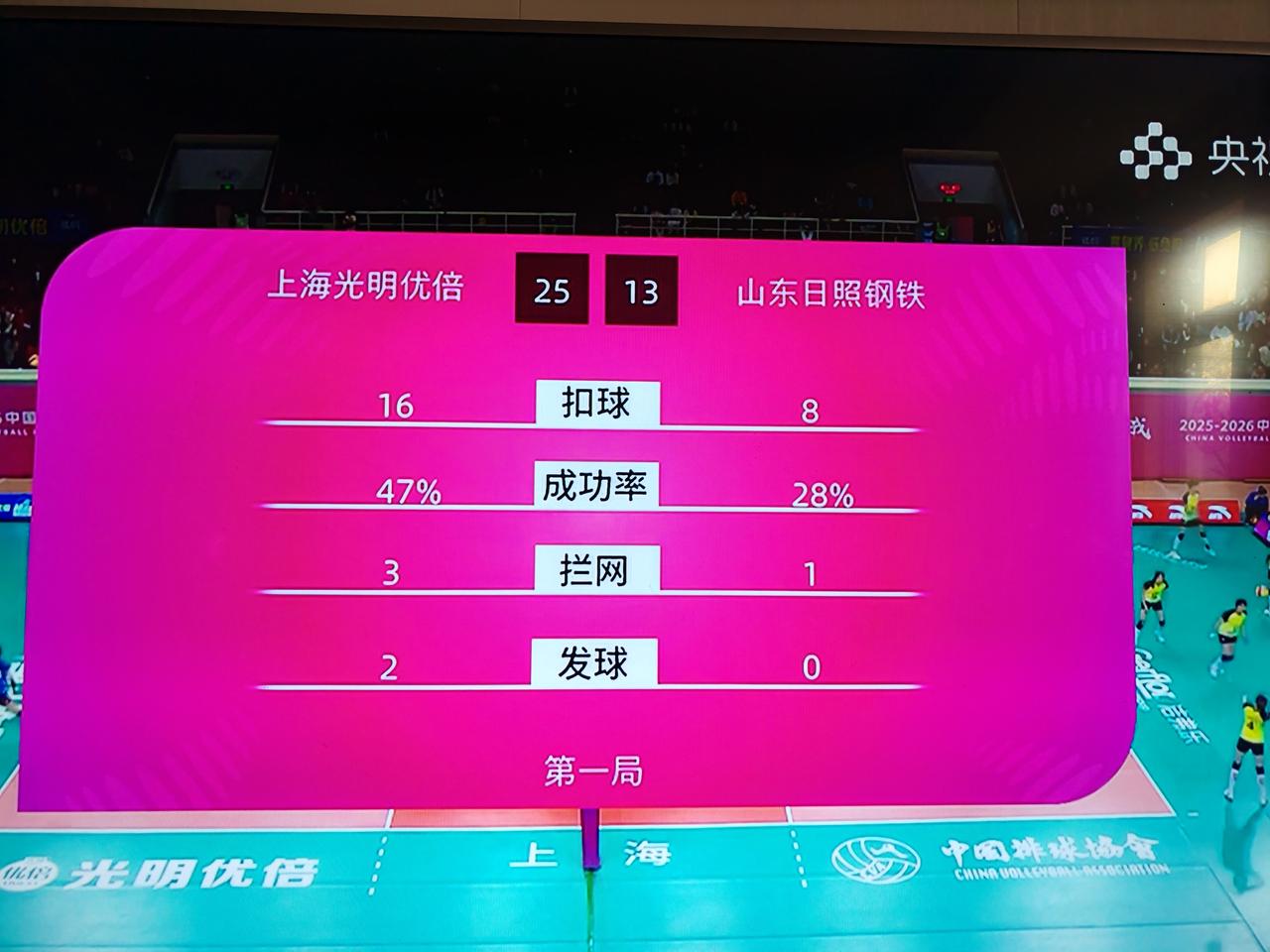 女排排超联赛半决赛第二场，上海女排对阵山东女排，上海女排25：13轻松拿下第一局