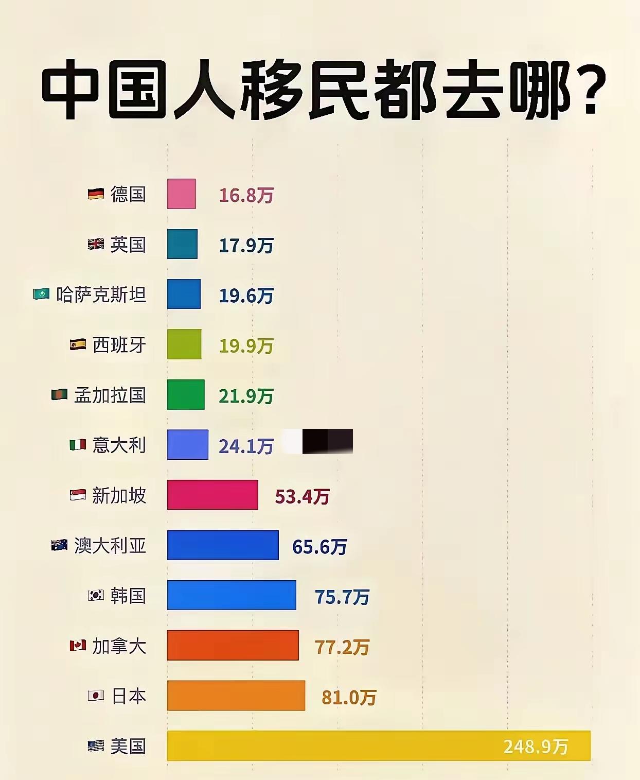 在这份移民的排行中，美国日本新加坡等国家排在前列，是很容易理解的。但是孟加拉国和