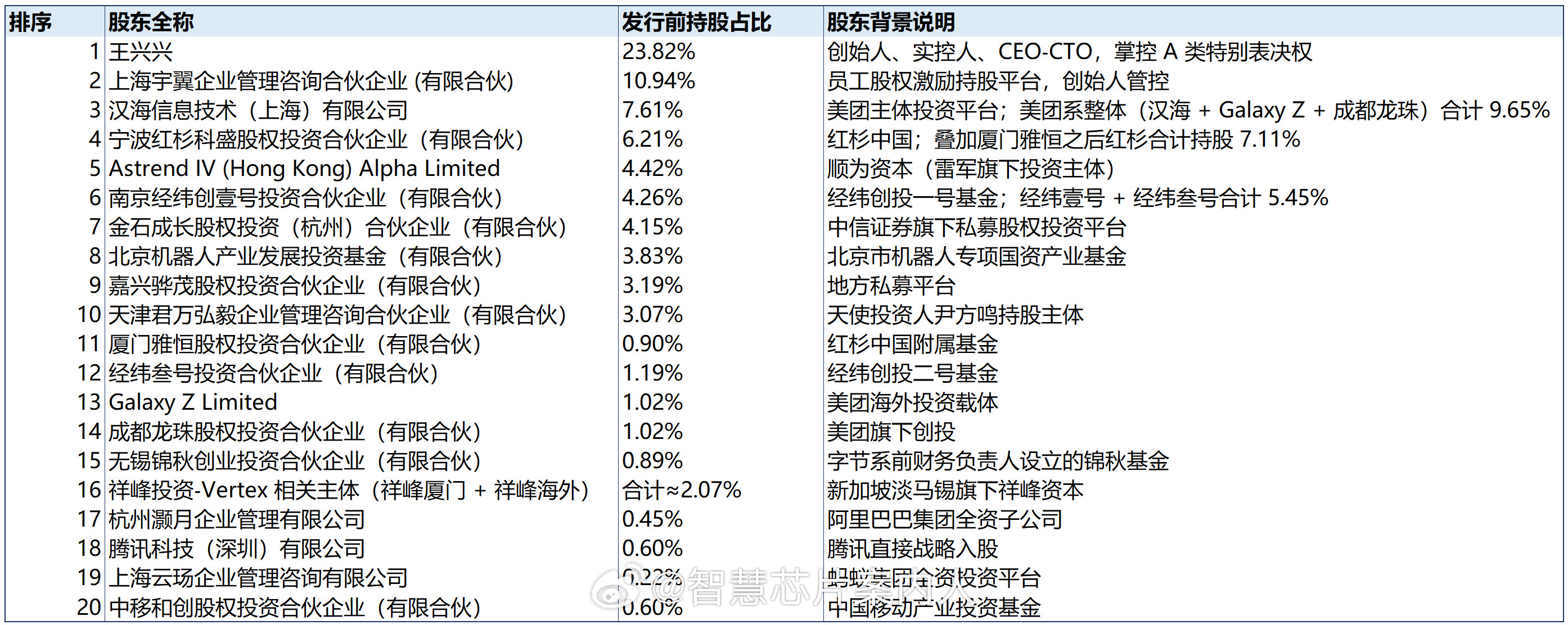 宇树下周一IPO，总结一下top20的股东。大家参考。Top5占比53%，股东分