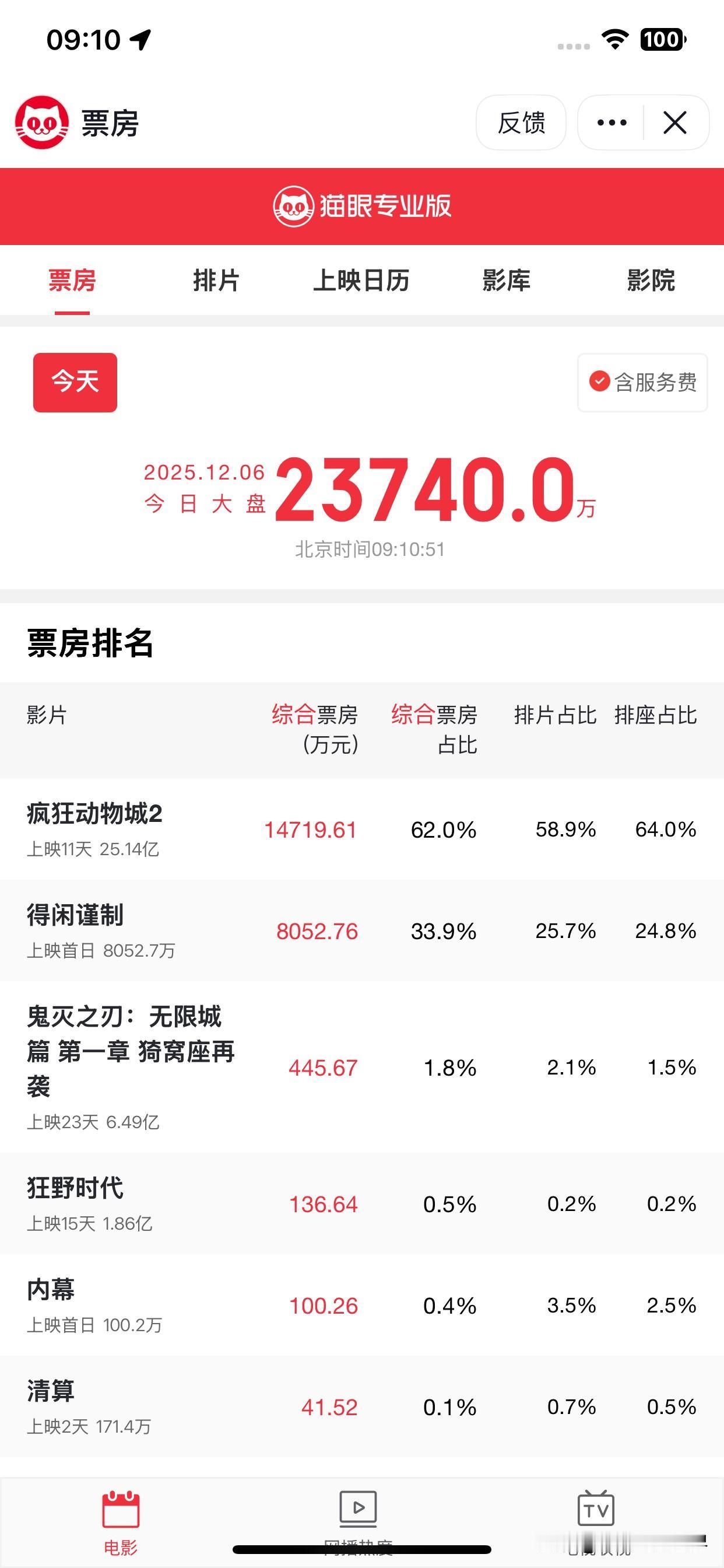 不得不说港片的大势一去不复返了，前两年靠堆大咖还能撑起来点票房，现在堆明星也撑不