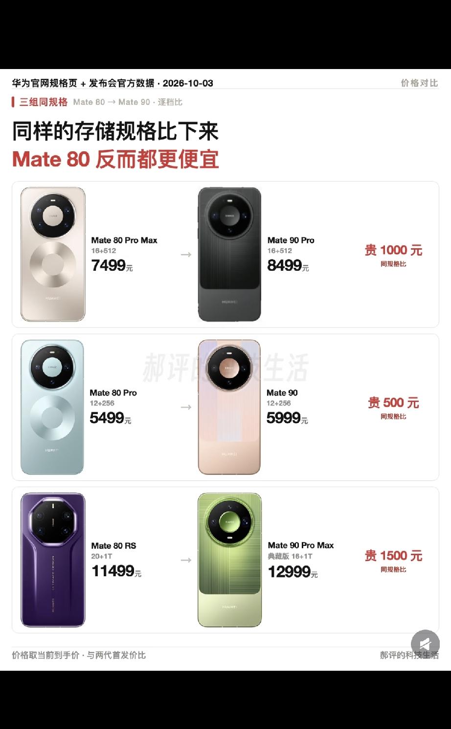 上月80Pro的12+512版本售价才4899，16+512版本为5299，这阵