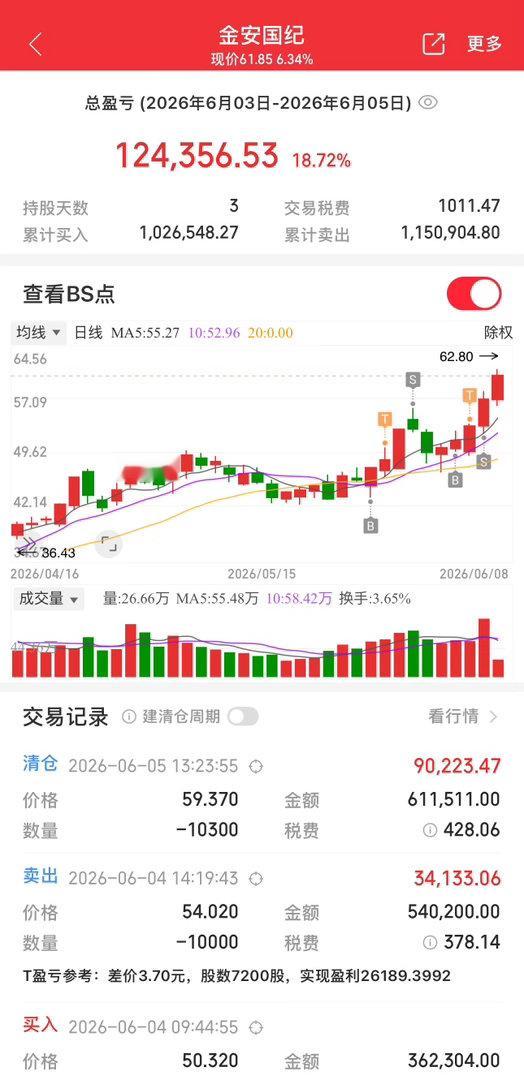 金安国纪，继续表现，太强了，还有的继续T，我上周五跑完了